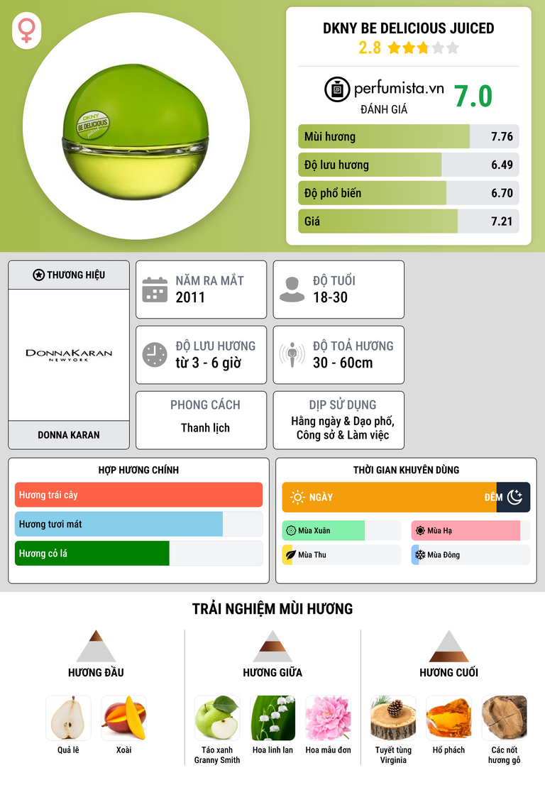Thông tin chi tiết DKNY Be Delicious Juiced