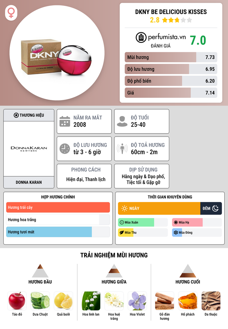 Thông tin chi tiết DKNY Be Delicious Kisses