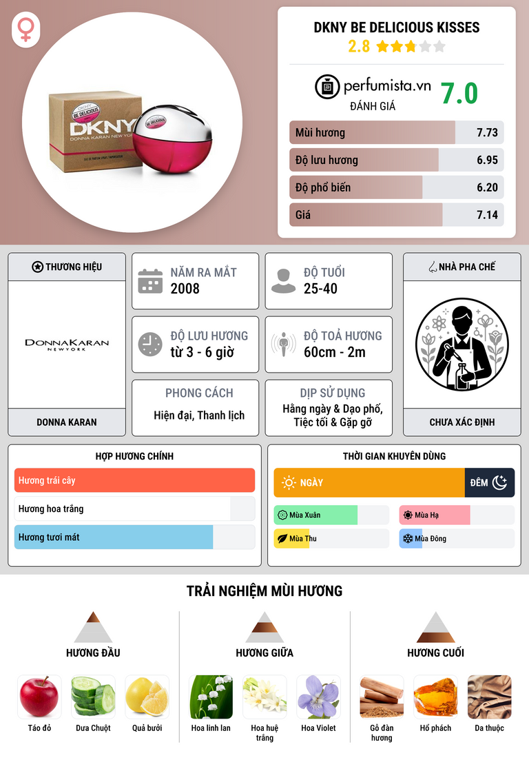 Thông tin chi tiết DKNY Be Delicious Kisses