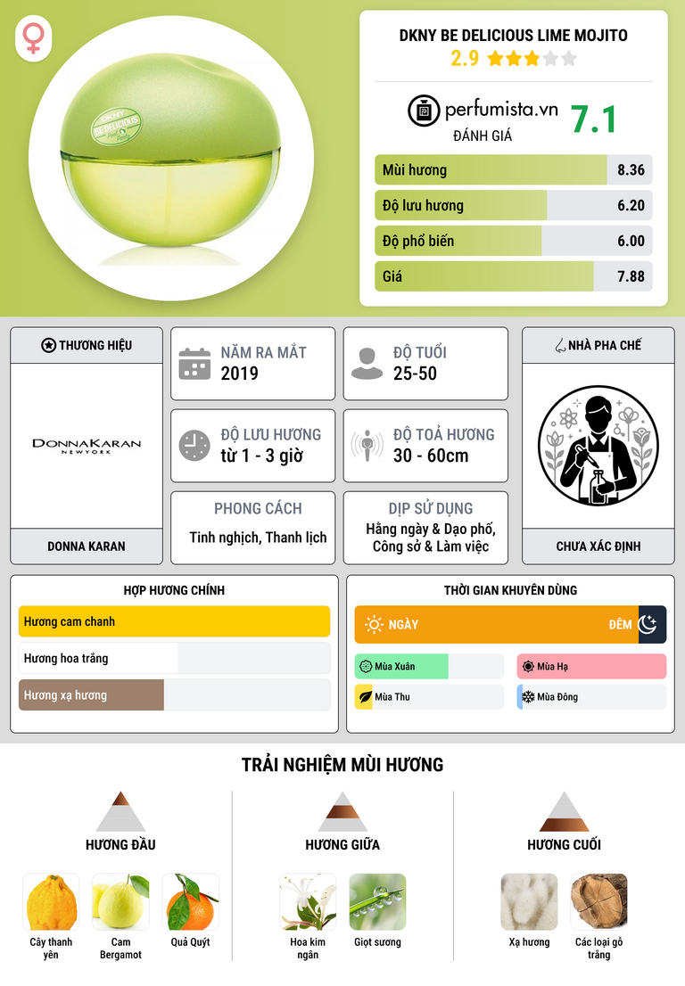 Thông tin chi tiết DKNY Be Delicious Lime Mojito