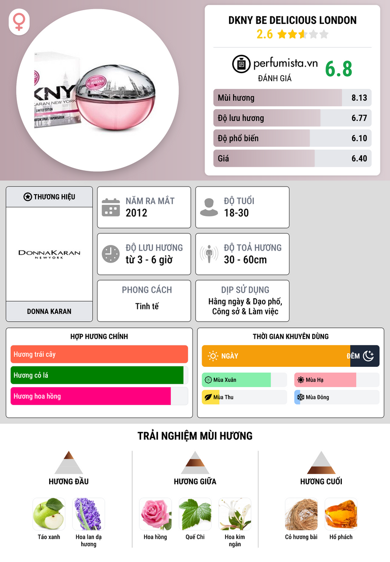 Thông tin chi tiết DKNY Be Delicious London