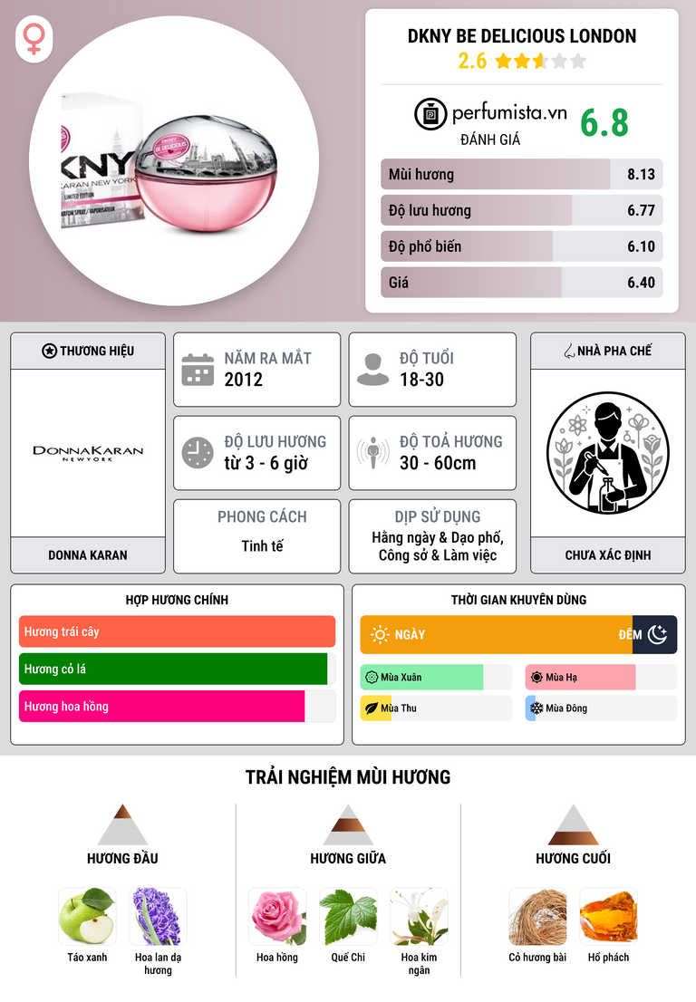 Thông tin chi tiết DKNY Be Delicious London