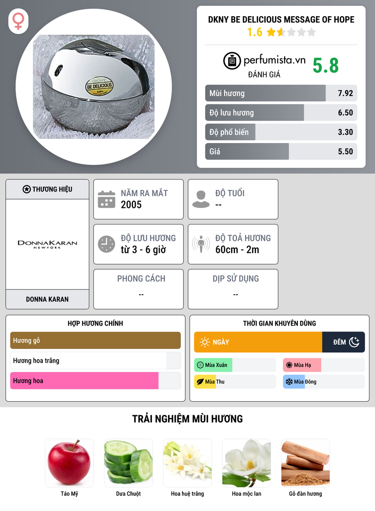 Thông tin chi tiết DKNY Be Delicious Message Of Hope
