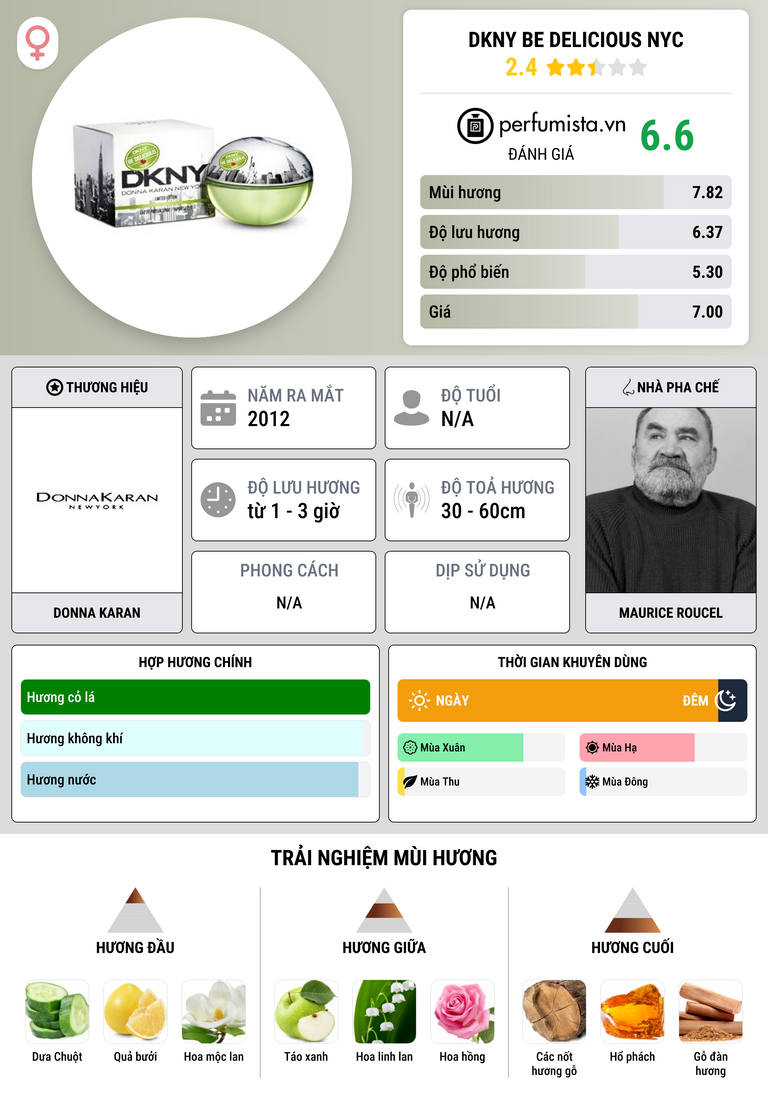 Thông tin chi tiết DKNY Be Delicious NYC