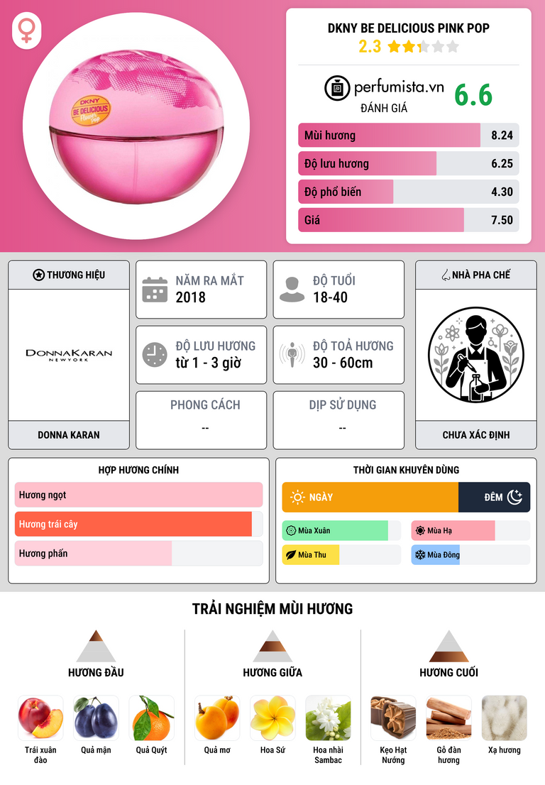 Thông tin chi tiết DKNY Be Delicious Pink Pop