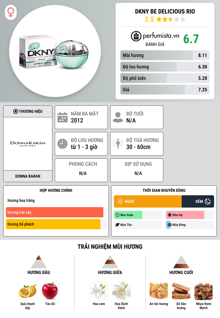 Thông tin chi tiết DKNY Be Delicious Rio