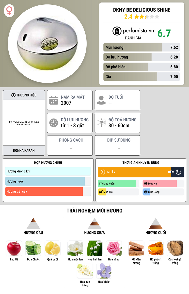 Thông tin chi tiết DKNY Be Delicious Shine