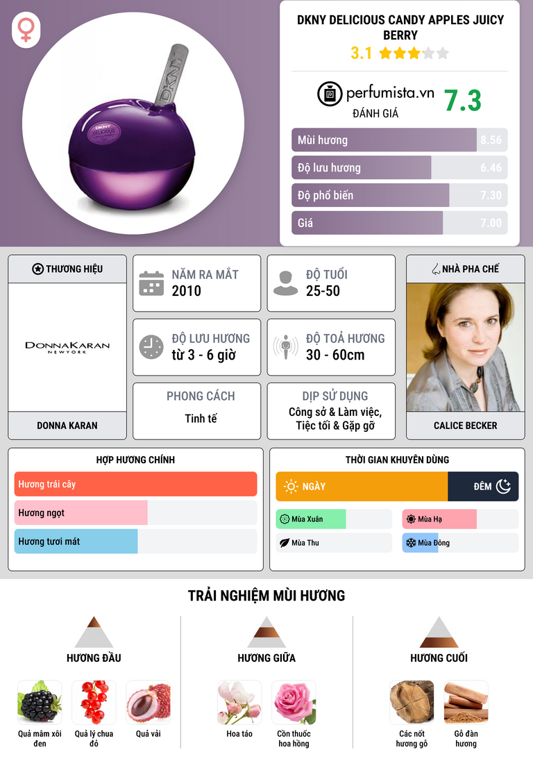 Thông tin chi tiết DKNY Delicious Candy Apples Juicy Berry