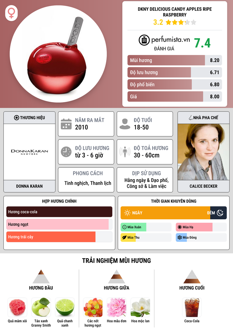 Thông tin chi tiết DKNY Delicious Candy Apples Ripe Raspberry