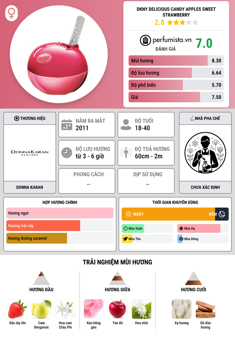 Thông tin chi tiết DKNY Delicious Candy Apples Sweet Strawberry