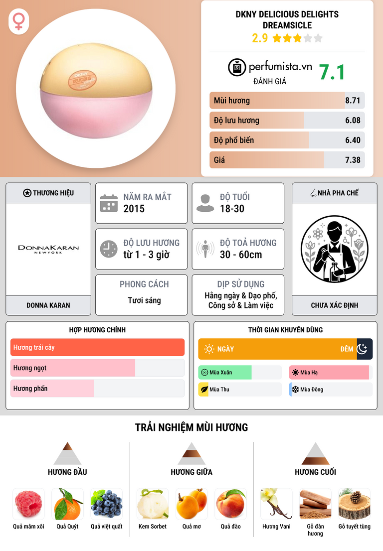 Thông tin chi tiết DKNY Delicious Delights Dreamsicle