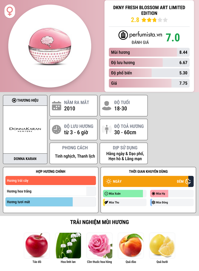 Thông tin chi tiết DKNY Fresh Blossom Art Limited Edition