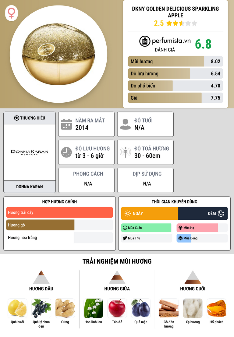 Thông tin chi tiết DKNY Golden Delicious Sparkling Apple