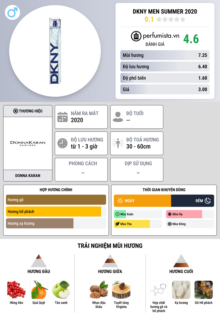 Thông tin chi tiết DKNY Men Summer 2020