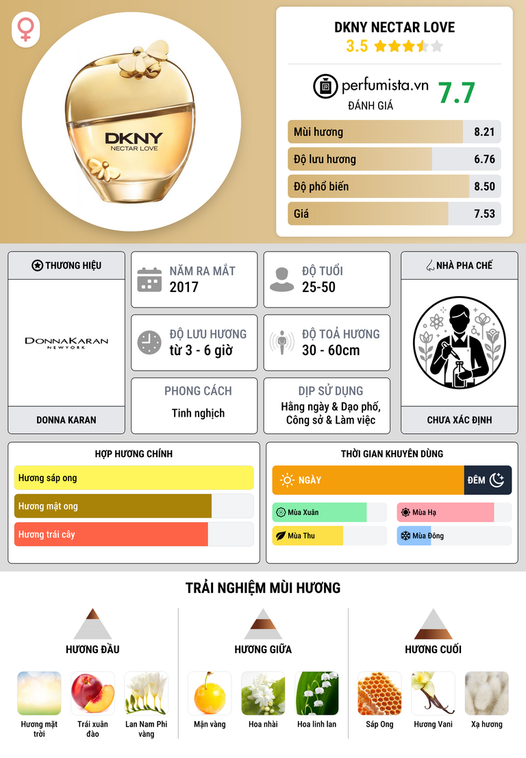Thông tin chi tiết DKNY Nectar Love