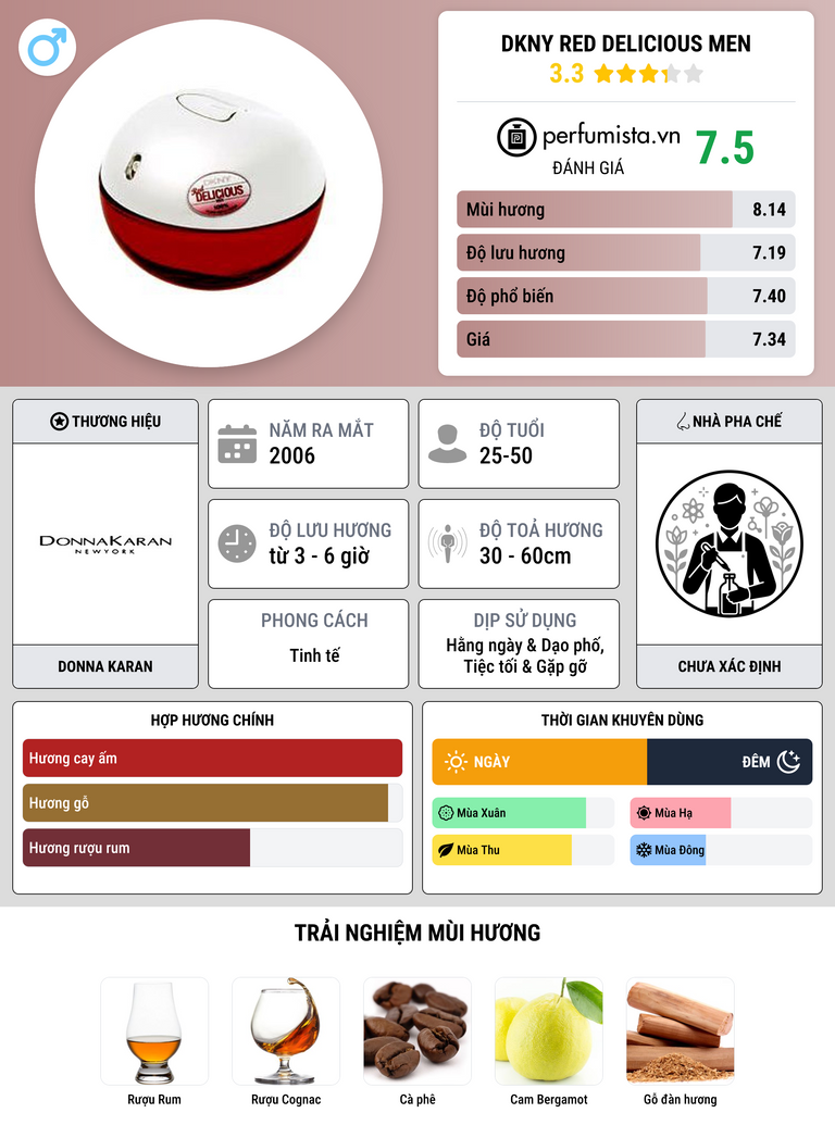 Thông tin chi tiết DKNY Red Delicious Men