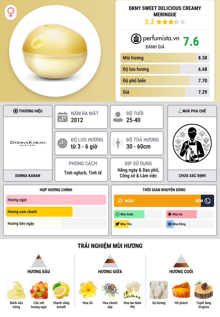 Thông tin chi tiết DKNY Sweet Delicious Creamy Meringue