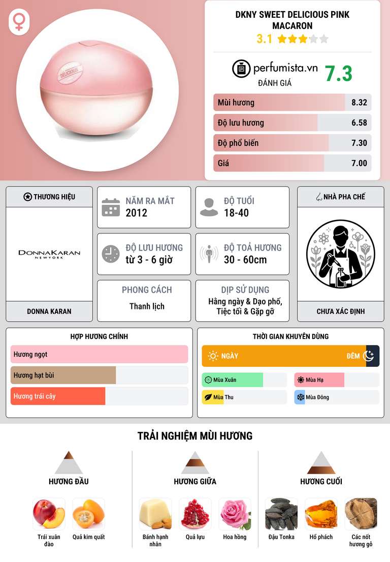 Thông tin chi tiết DKNY Sweet Delicious Pink Macaron