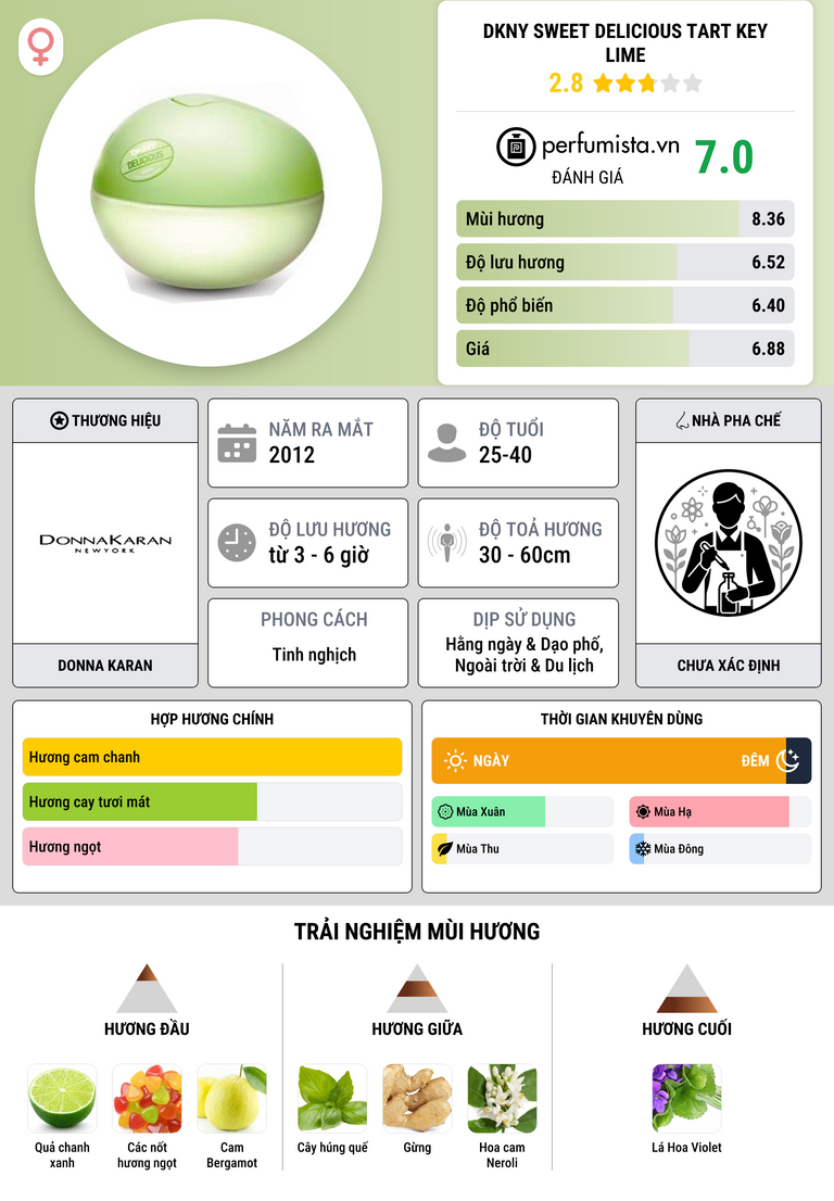 Thông tin chi tiết DKNY Sweet Delicious Tart Key Lime