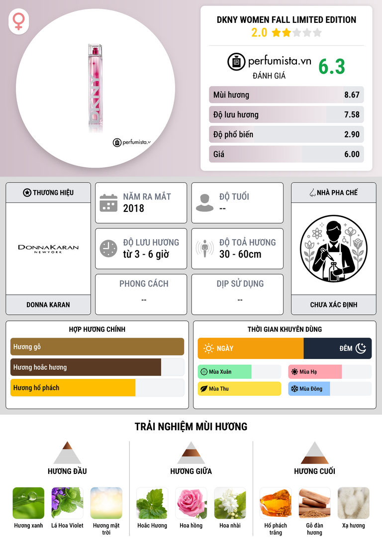 Thông tin chi tiết DKNY Women Fall Limited Edition