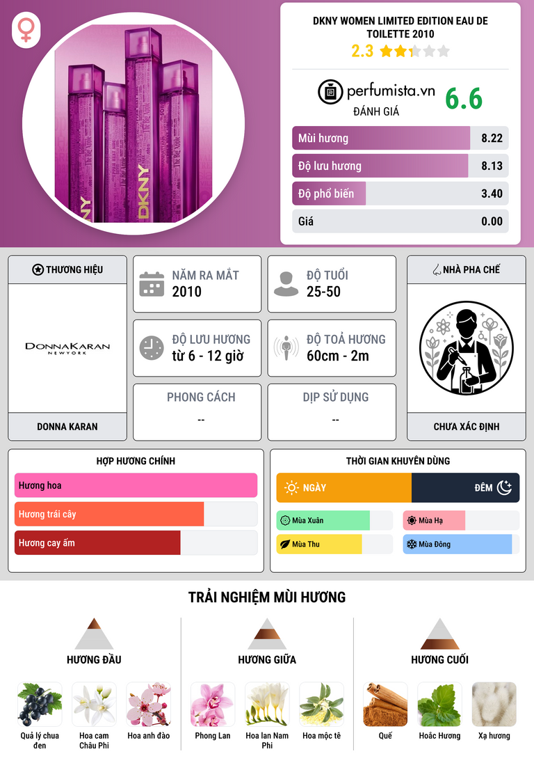Thông tin chi tiết DKNY Women Limited Edition Eau de Toilette 2010