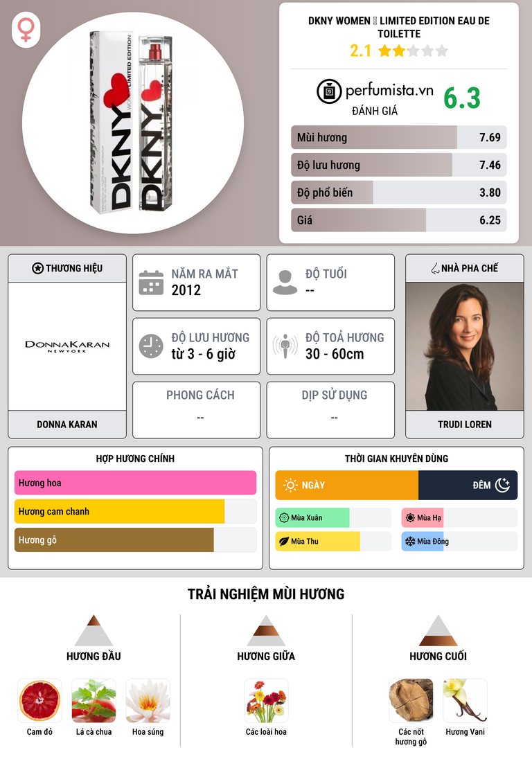 Thông tin chi tiết DKNY Women ♥ Limited Edition Eau de Toilette