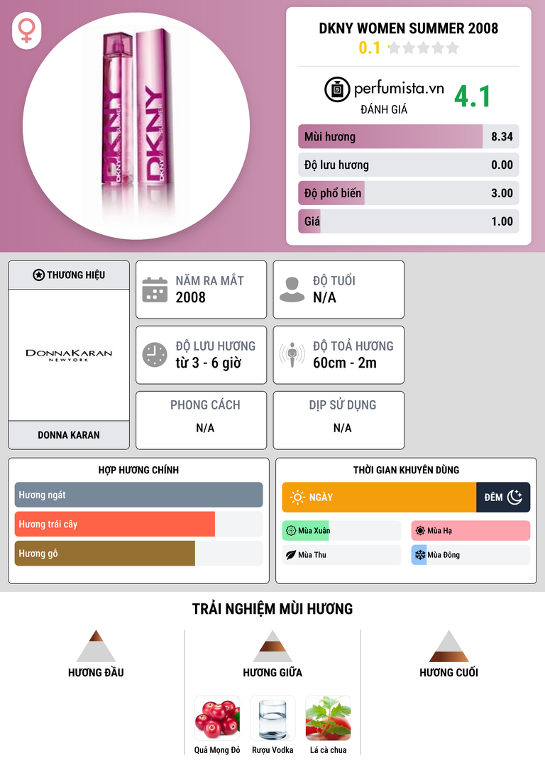 Thông tin chi tiết DKNY Women Summer 2008