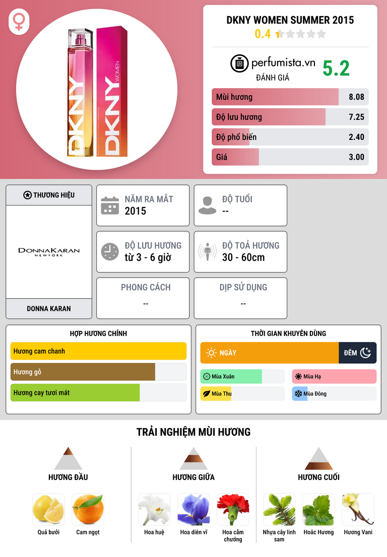 Thông tin chi tiết DKNY Women Summer 2015
