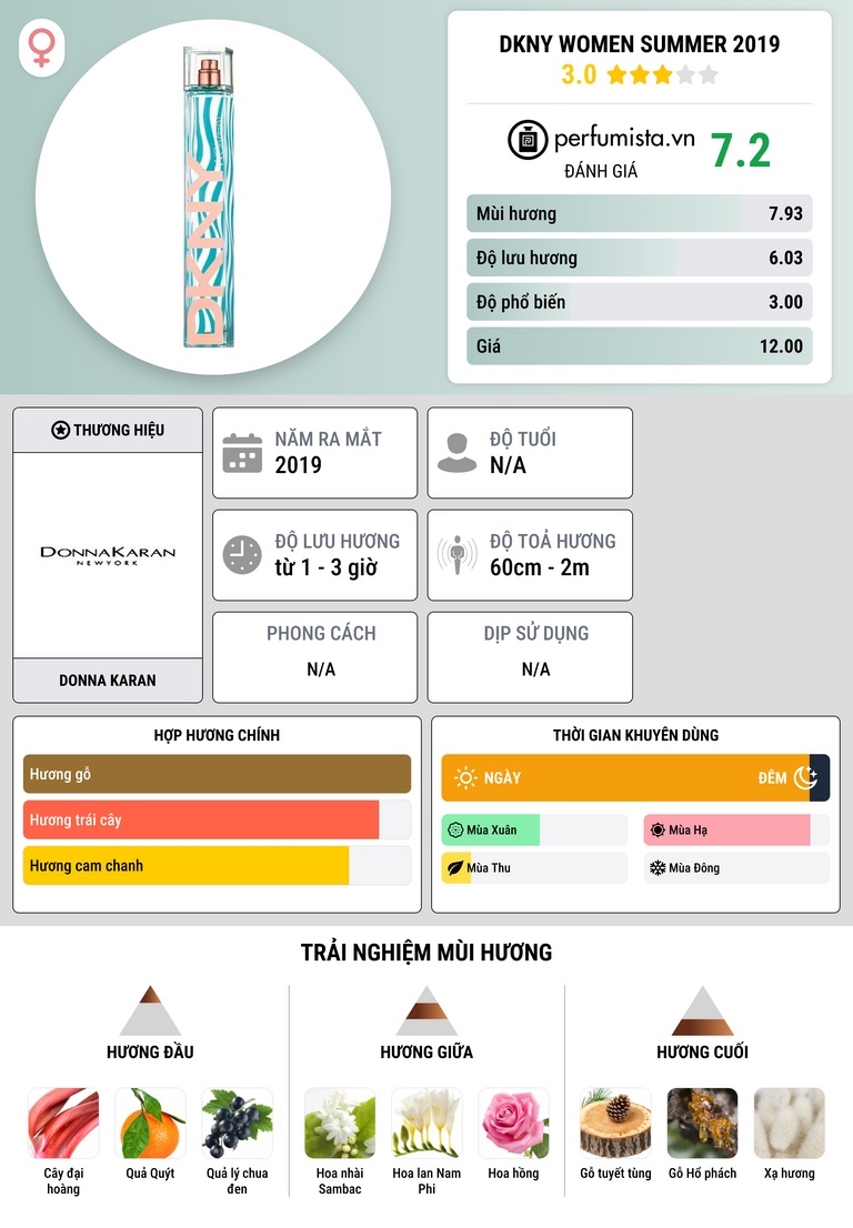 Thông tin chi tiết DKNY Women Summer 2019