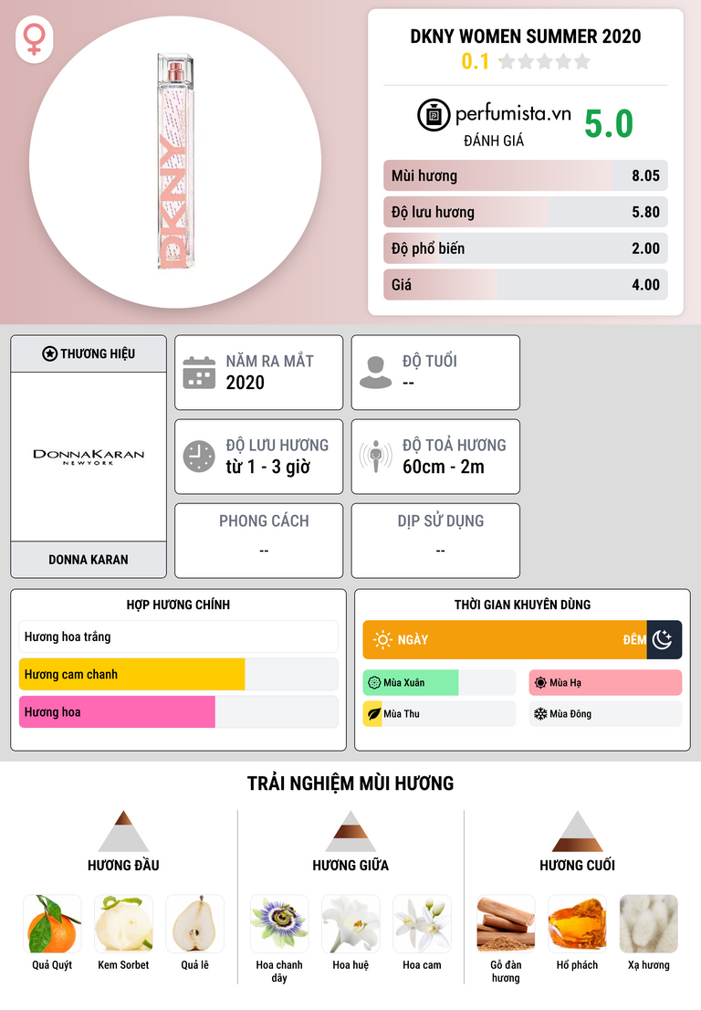 Thông tin chi tiết DKNY Women Summer 2020