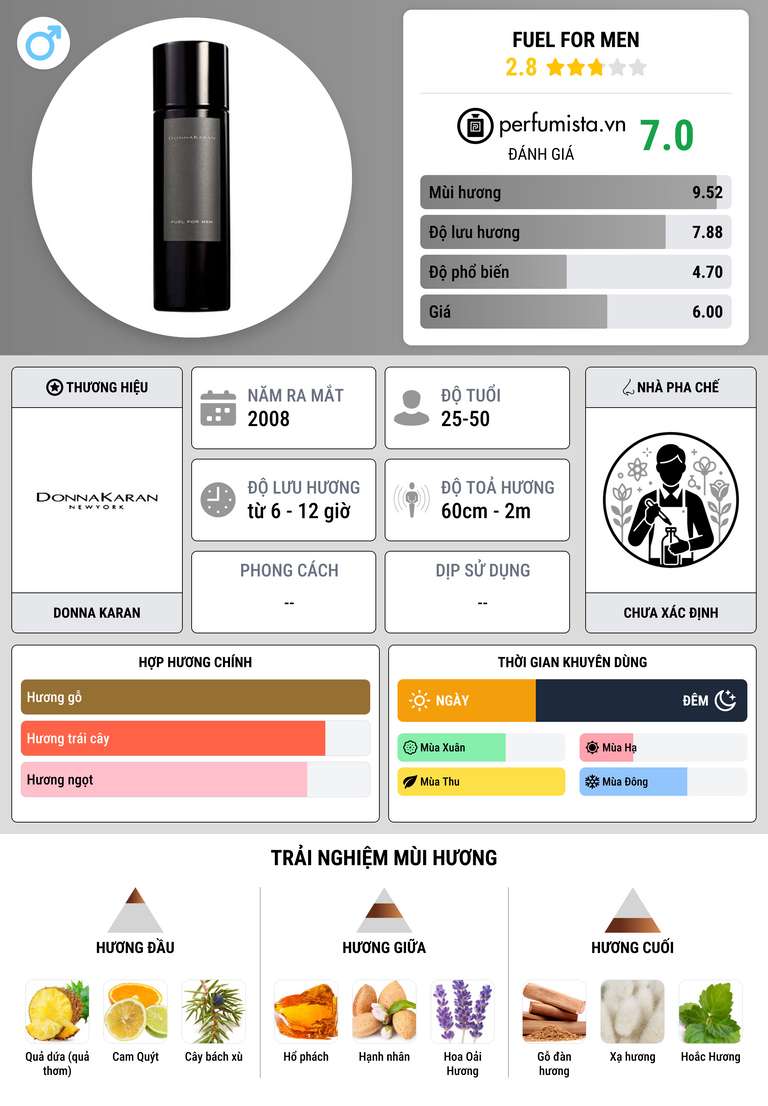 Thông tin chi tiết Fuel for Men