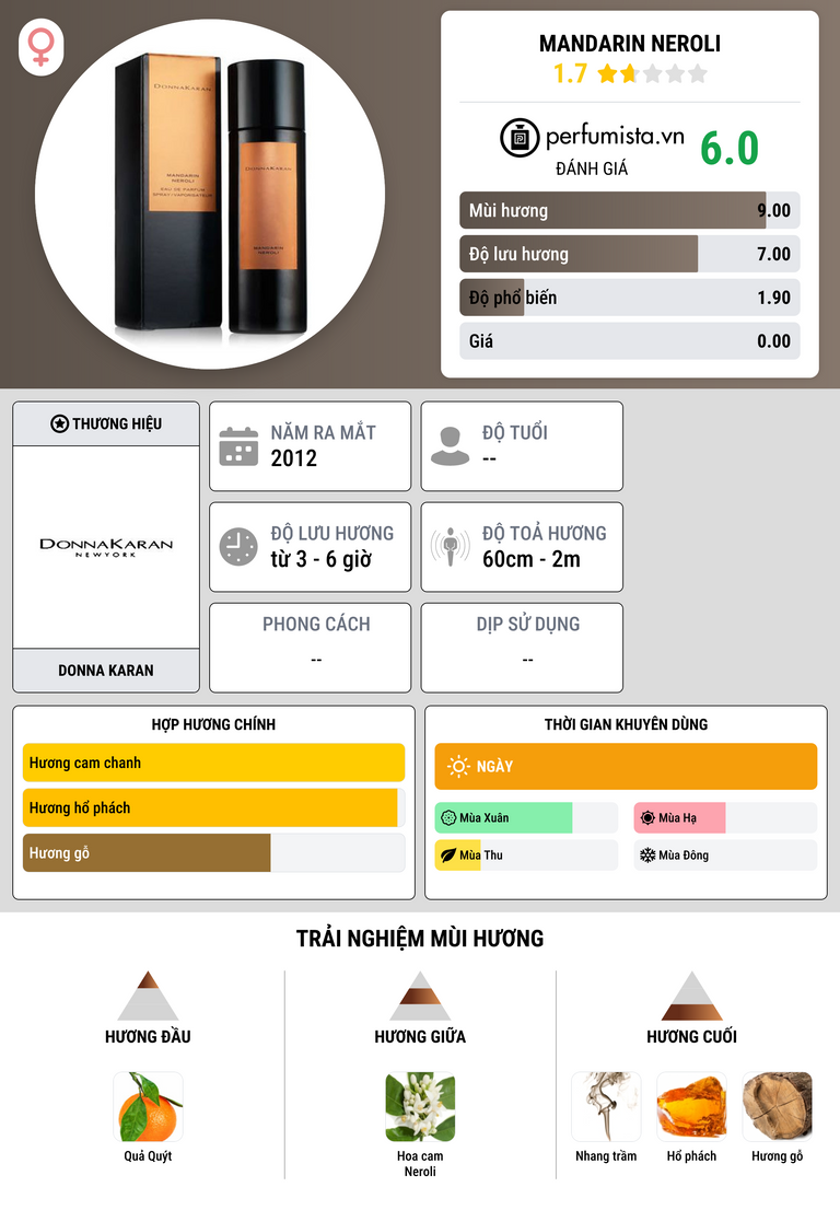 Thông tin chi tiết Mandarin Neroli