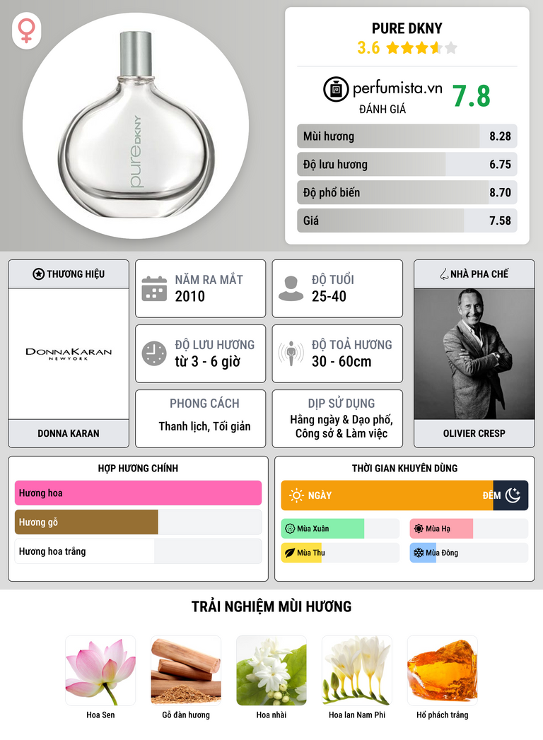 Thông tin chi tiết Pure DKNY