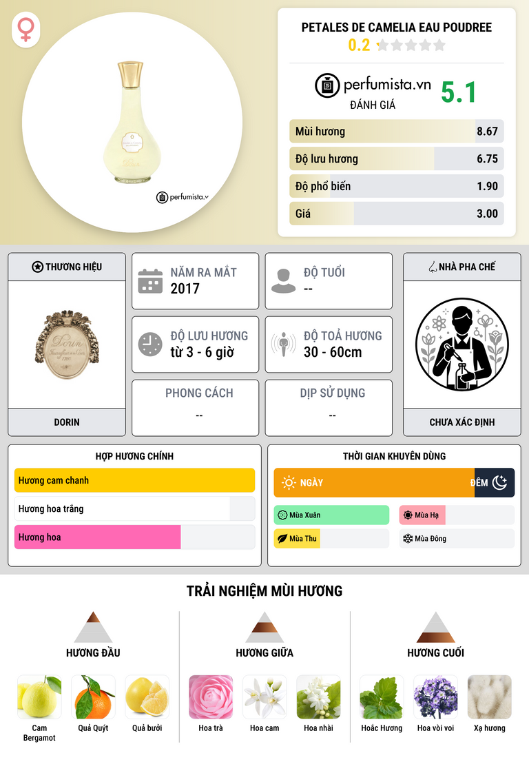 Thông tin chi tiết Petales de Camelia Eau Poudree