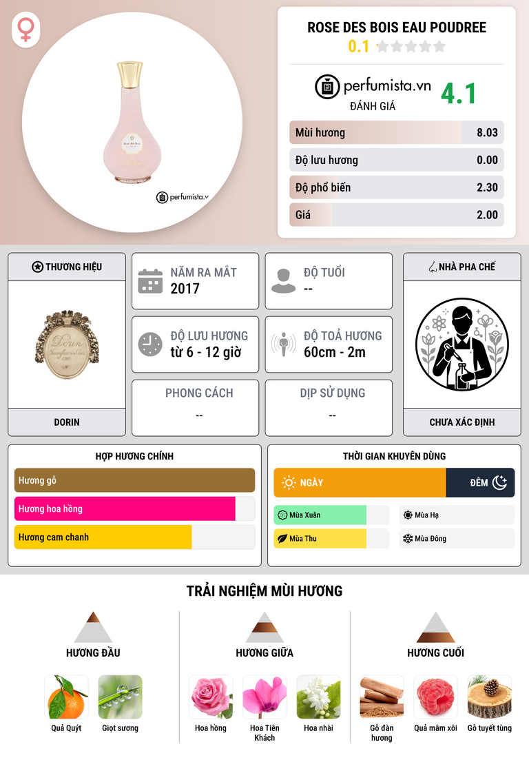 Thông tin chi tiết Rose des Bois Eau Poudree