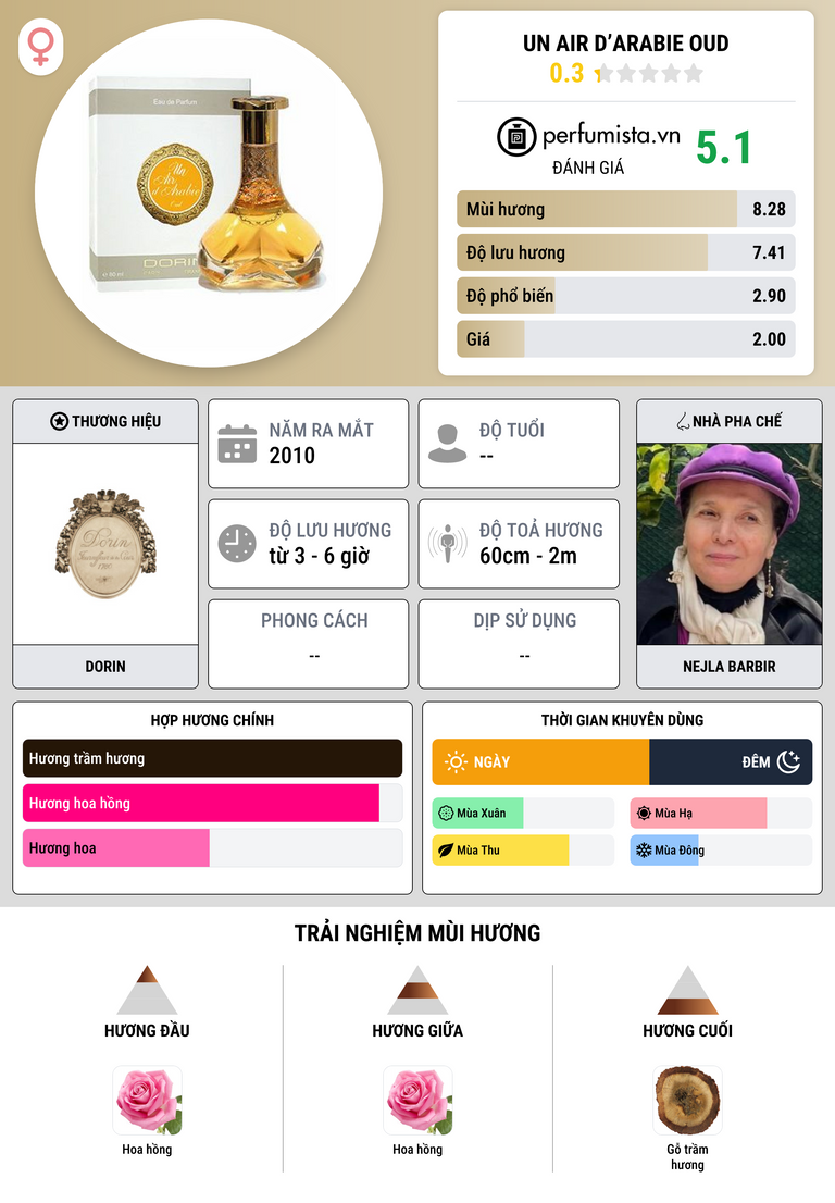 Thông tin chi tiết Un Air d’Arabie Oud
