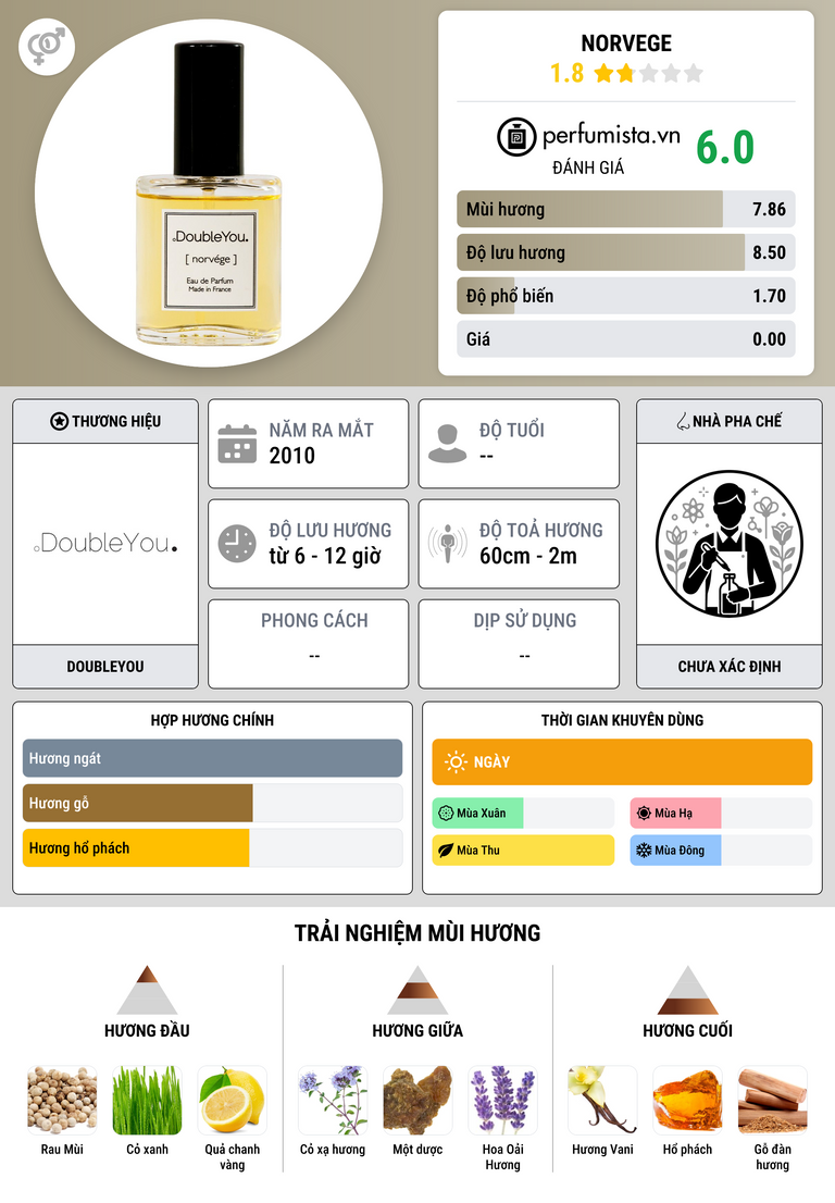 Thông tin chi tiết Norvege