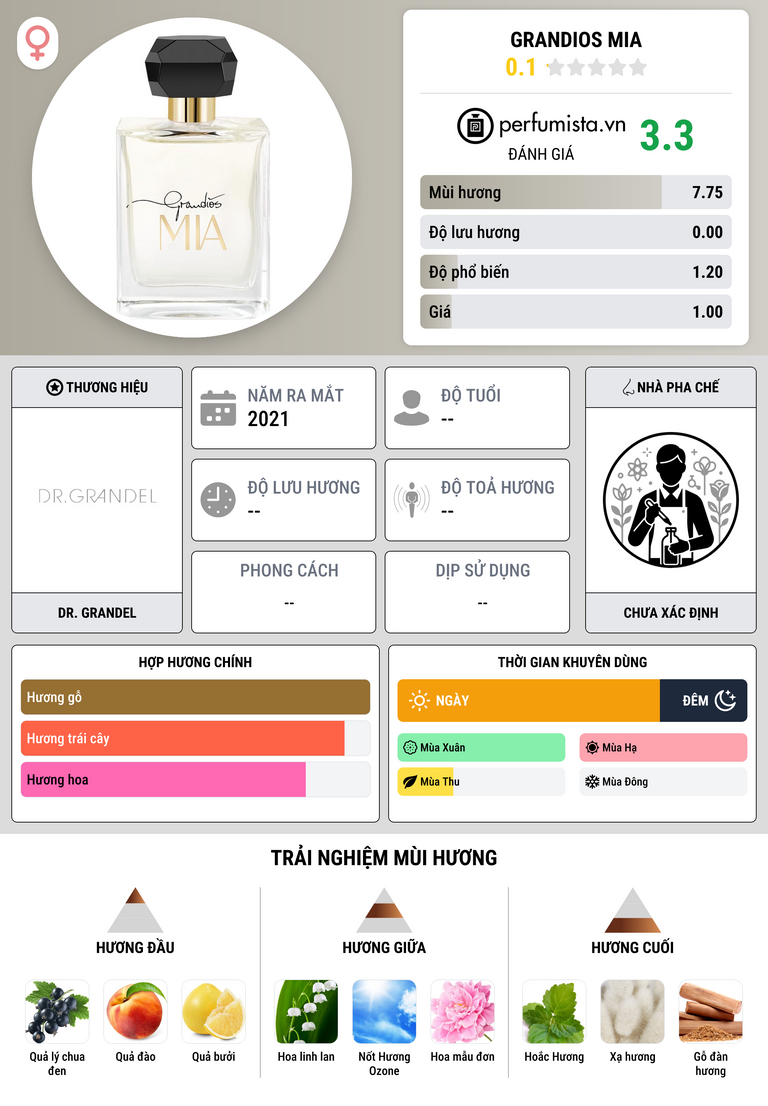 Thông tin chi tiết Grandios Mia
