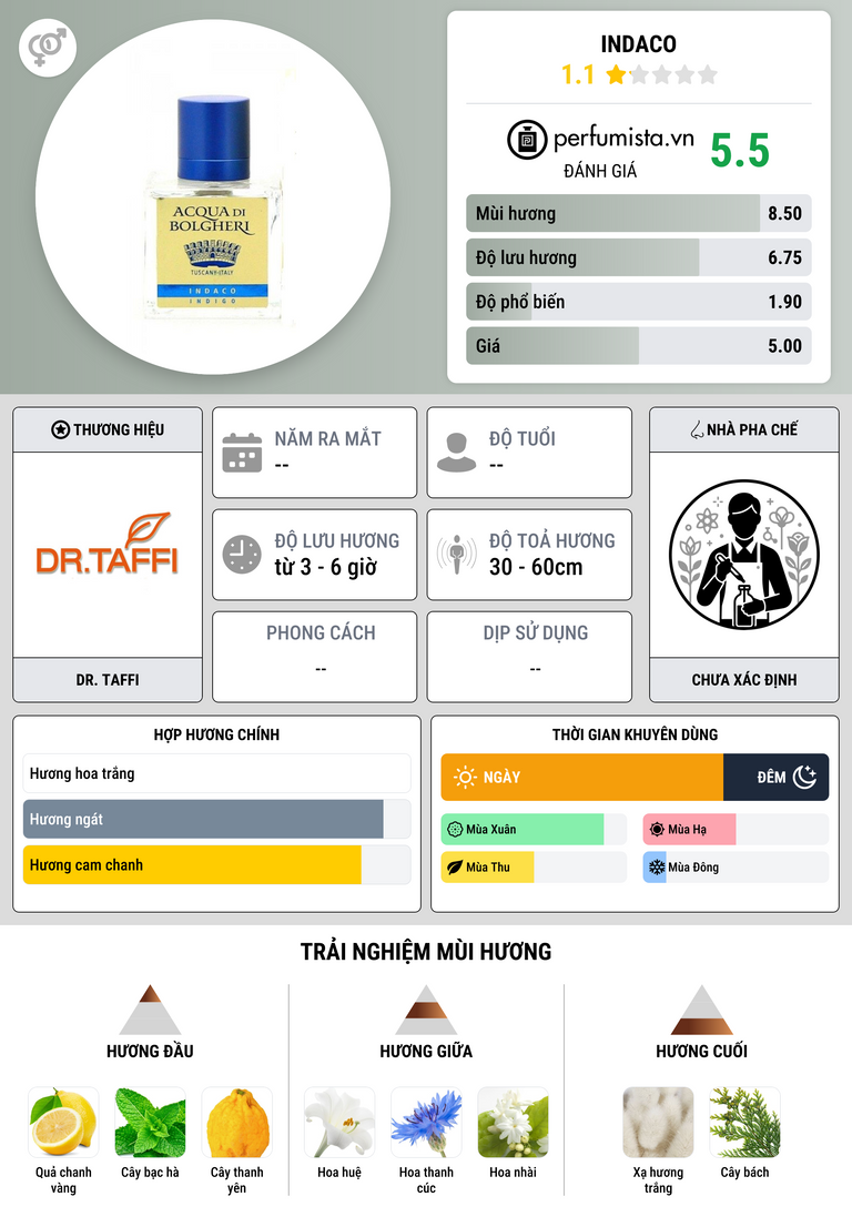 Thông tin chi tiết Indaco