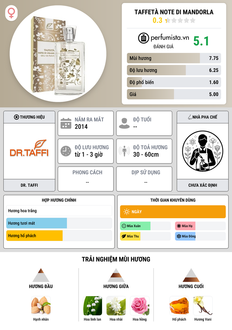 Thông tin chi tiết Taffetà note di Mandorla