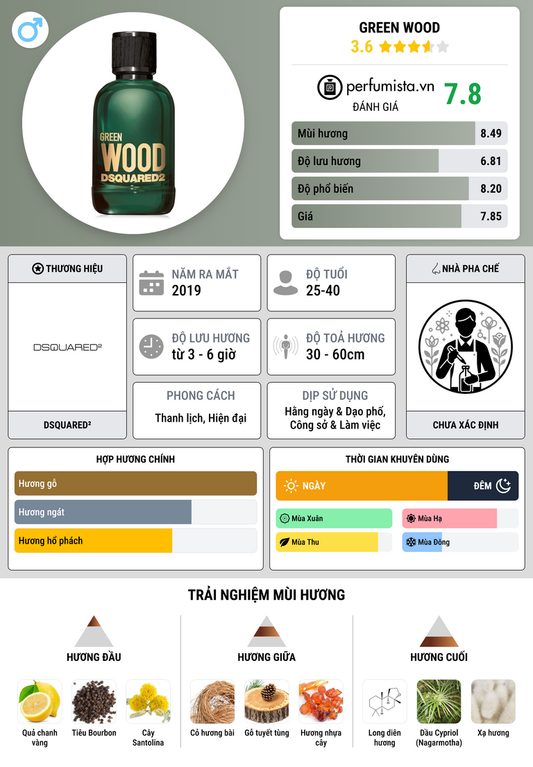 Thông tin chi tiết Green Wood
