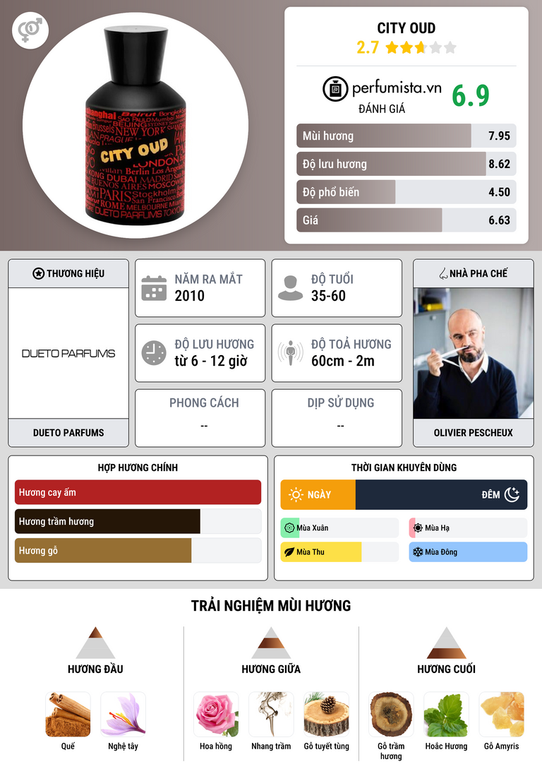 Thông tin chi tiết City Oud