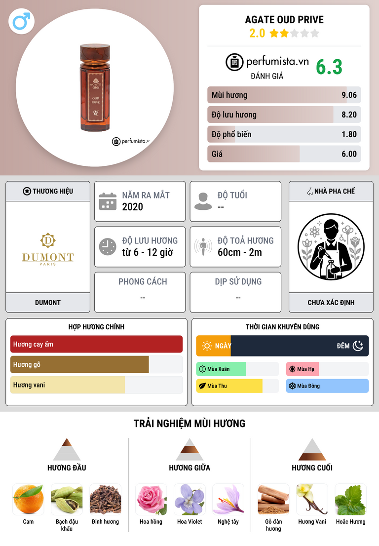 Thông tin chi tiết Agate Oud Prive