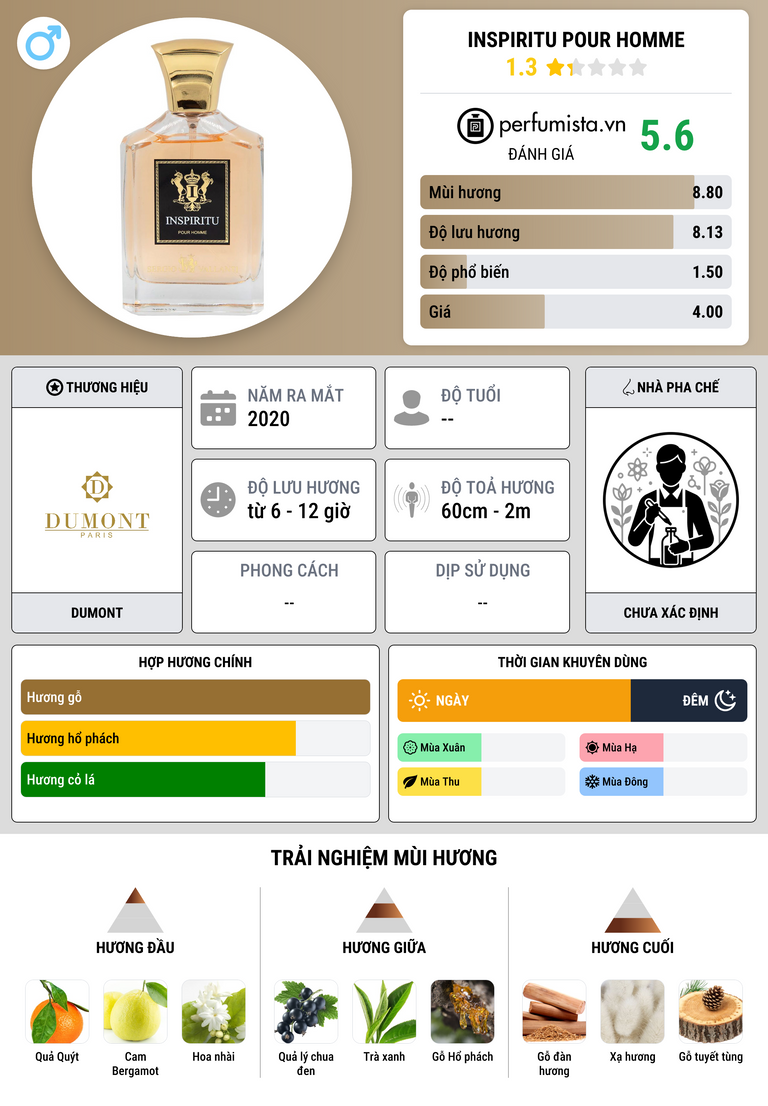 Thông tin chi tiết Inspiritu Pour Homme