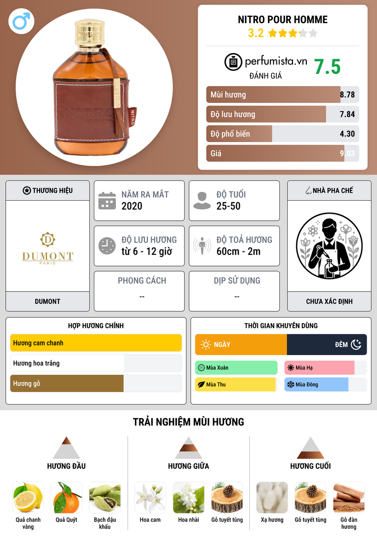 Thông tin chi tiết Nitro Pour Homme