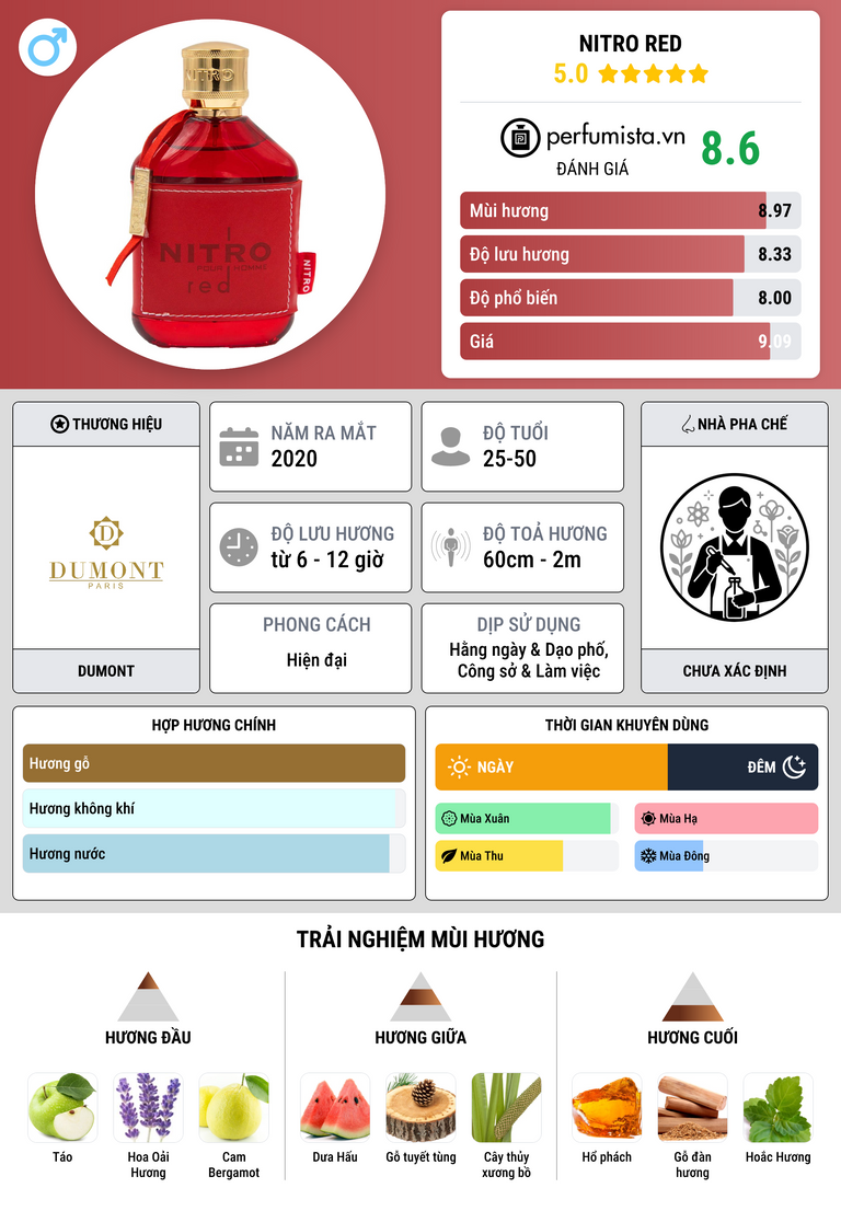 Thông tin chi tiết Nitro Red