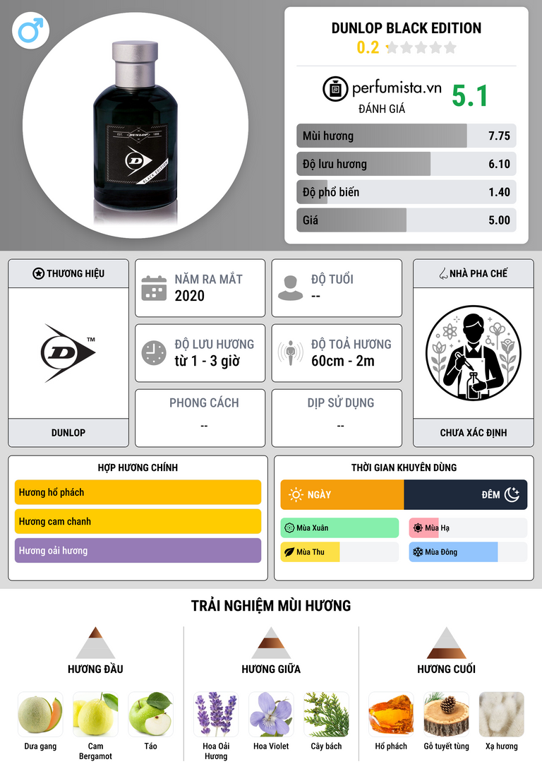 Thông tin chi tiết Dunlop Black Edition