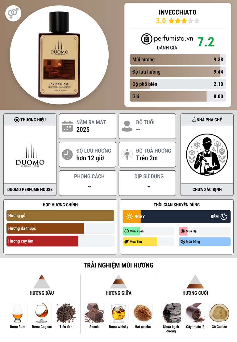 Thông tin chi tiết Invecchiato