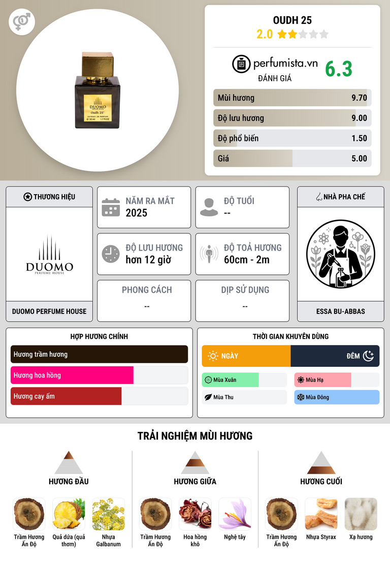 Thông tin chi tiết Oudh 25