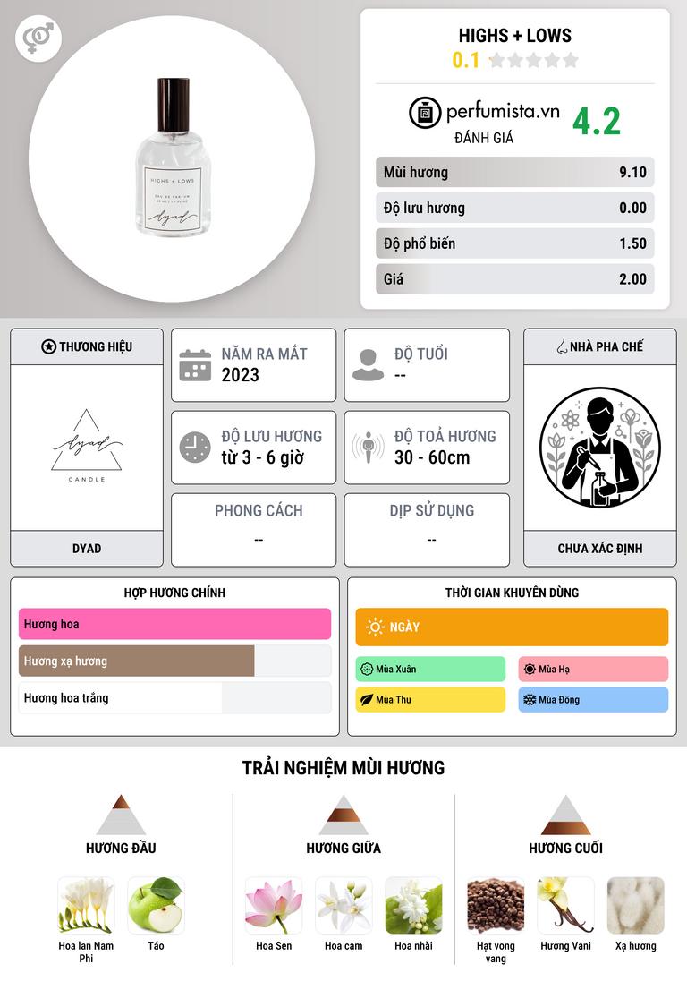 Thông tin chi tiết Highs + Lows